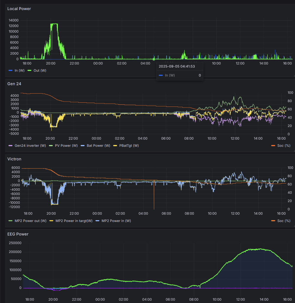 Grafana Live Server Dashboard